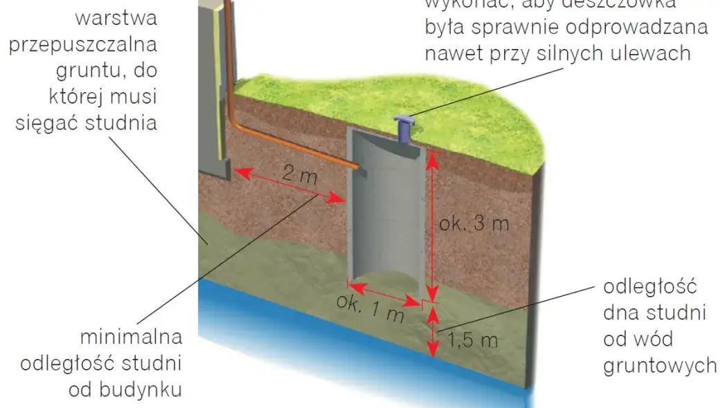 budowa studni chłonnej z kręgów betonowych DIY