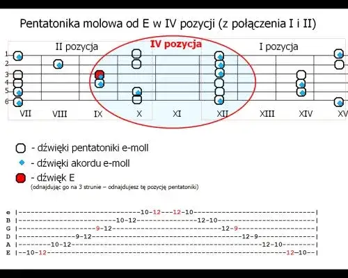 pentatonika molowa pozycje na gryfie gitary