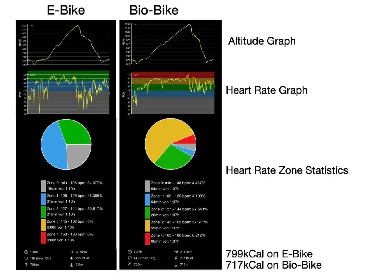 Porównanie jazdy na rowerze elektrycznym i zwykłym: czy na rowerze elektrycznym spala się kalorie? Wyniki pokazują 799 kcal na e-bike i 717 kcal na bio-bike.