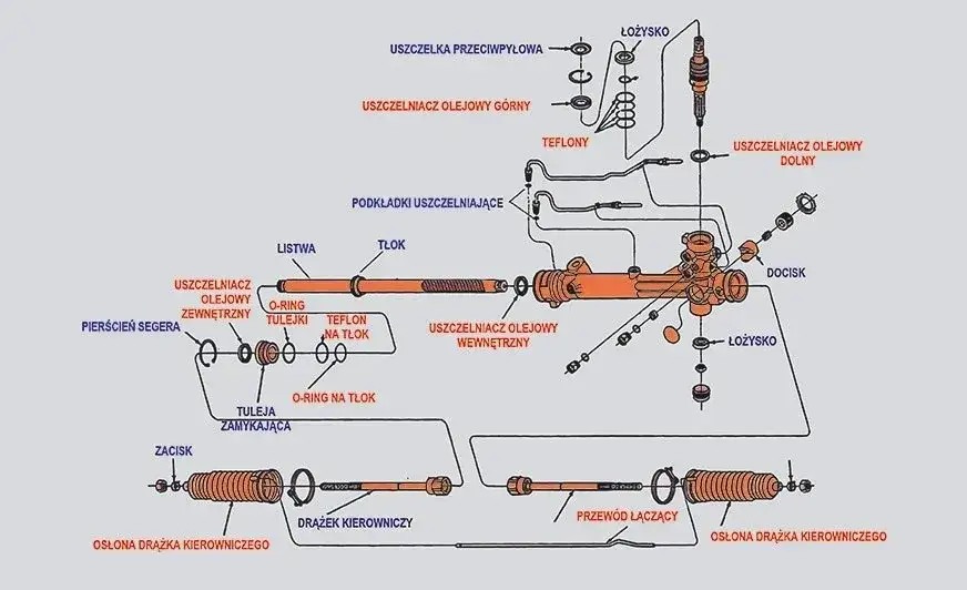 Proces regeneracji maglownicy schemat
