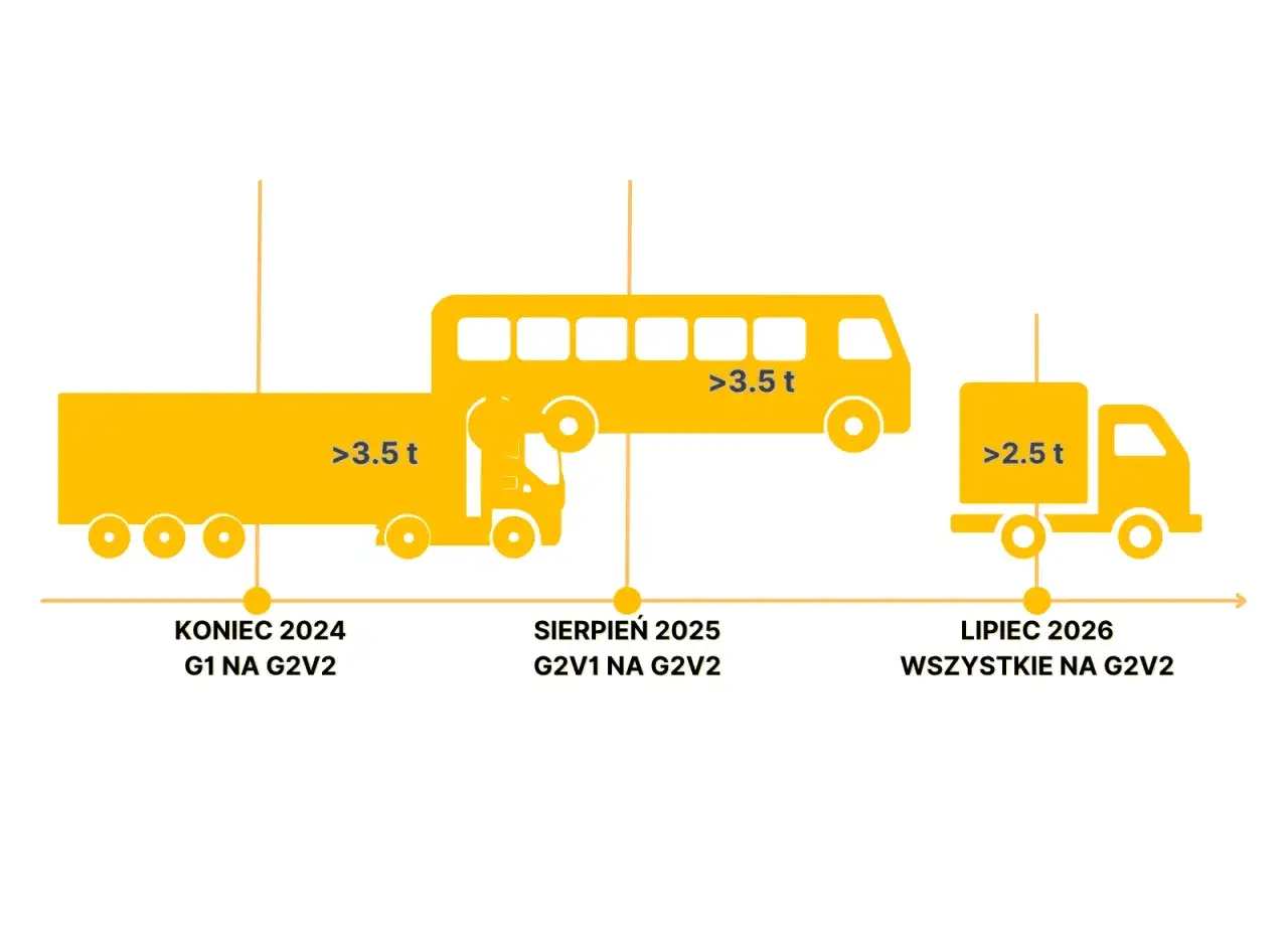 nowe regulacje transport 2026 e-TOLL KSeF Pakiet Mobilności