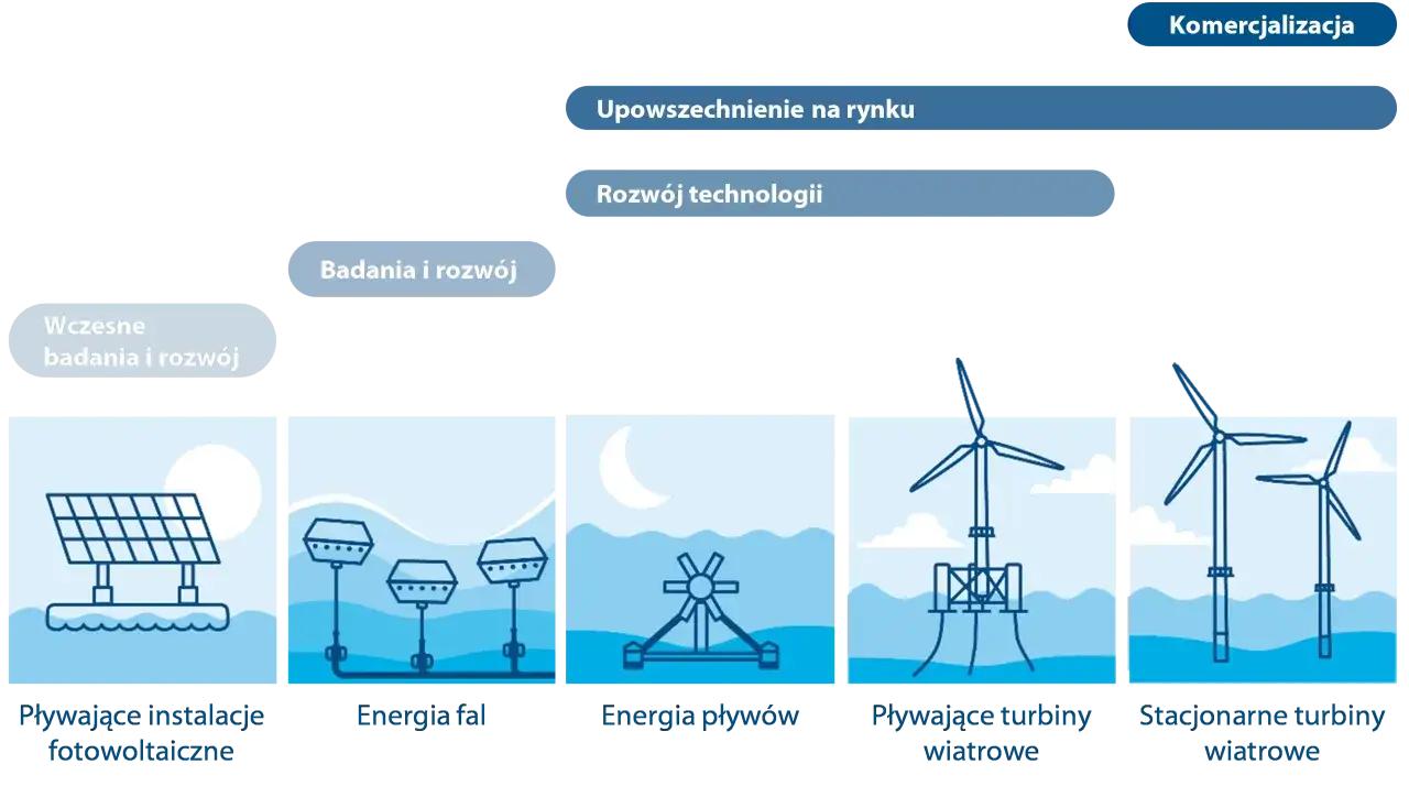 r&oacute;żne rodzaje odnawialnych źr&oacute;deł energii grafika