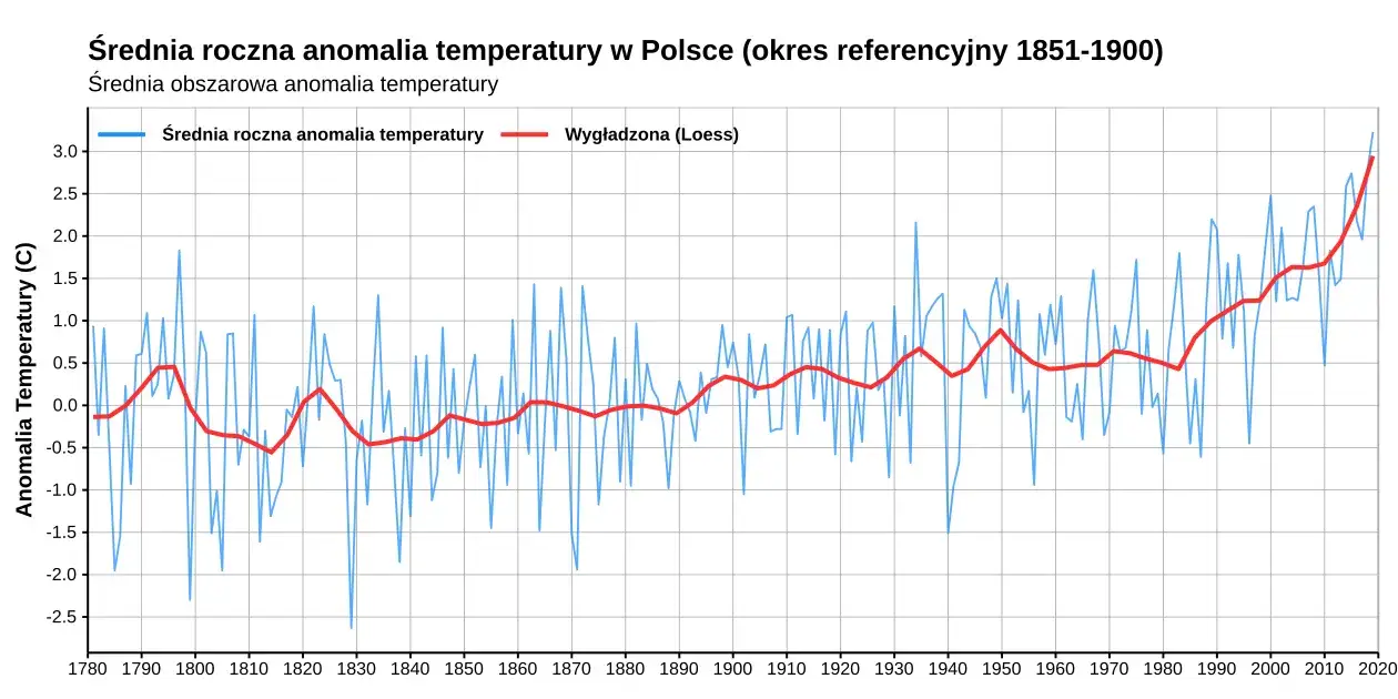 Wykres wzrostu średniej temperatury w Polsce na przestrzeni dekad