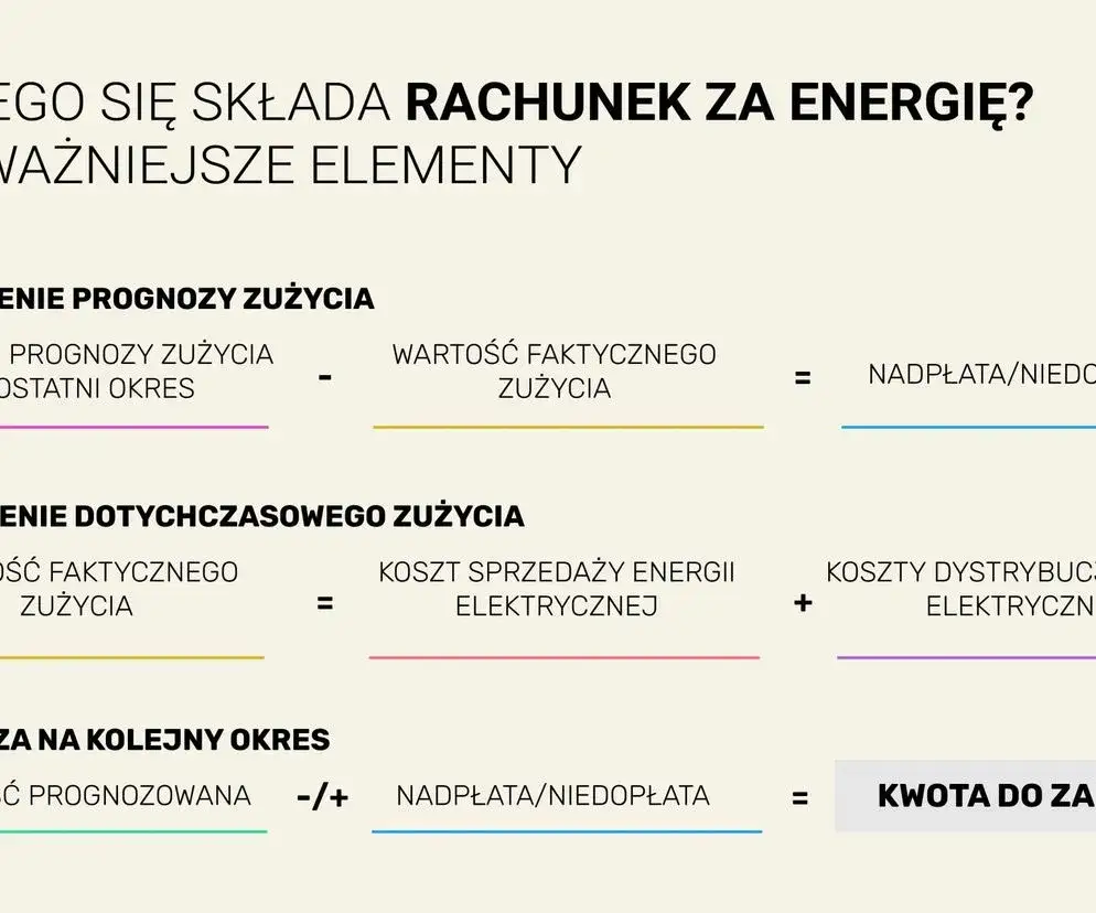 R&oacute;żne rachunki za prąd w Polsce