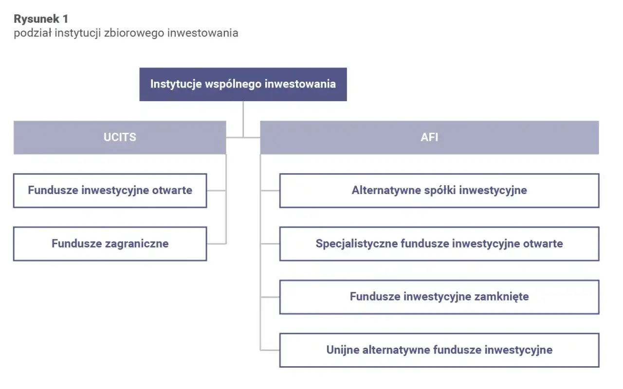 Schemat podziału instytucji zbiorowego inwestowania: UCITS (fundusze inwestycyjne otwarte, fundusze zagraniczne) i AFI (alternatywne sp&oacute;łki inwestycyjne, specjalistyczne fundusze inwestycyjne otwarte, fundusze inwestycyjne zamknięte, unijne alternatywn...