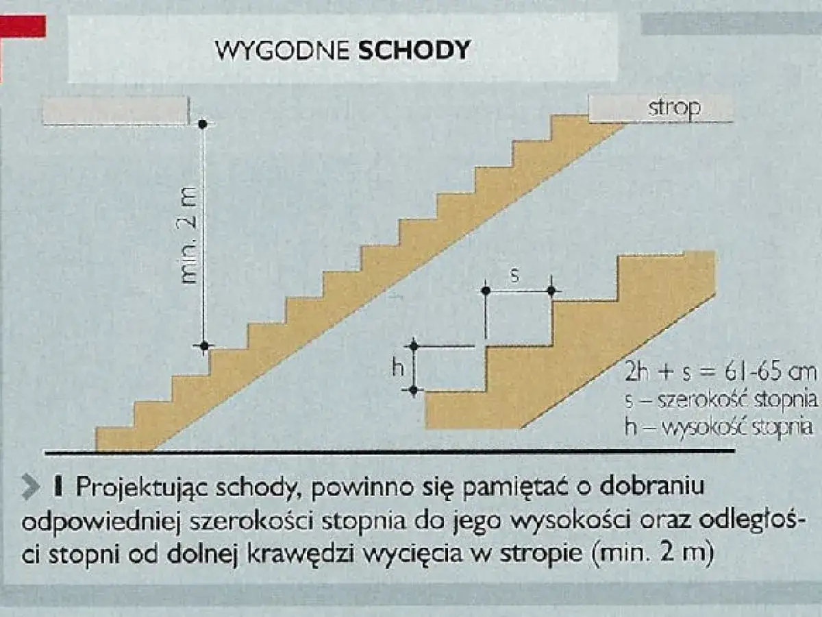 Schemat schodów z zaznaczoną wysokością stopnia (h) i szerokością stopnia (s). Wygodne schody wymagają odpowiednich proporcji.