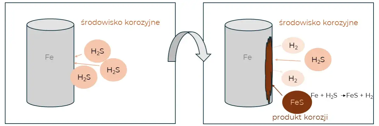 Metody ochrony przed korozją schemat
