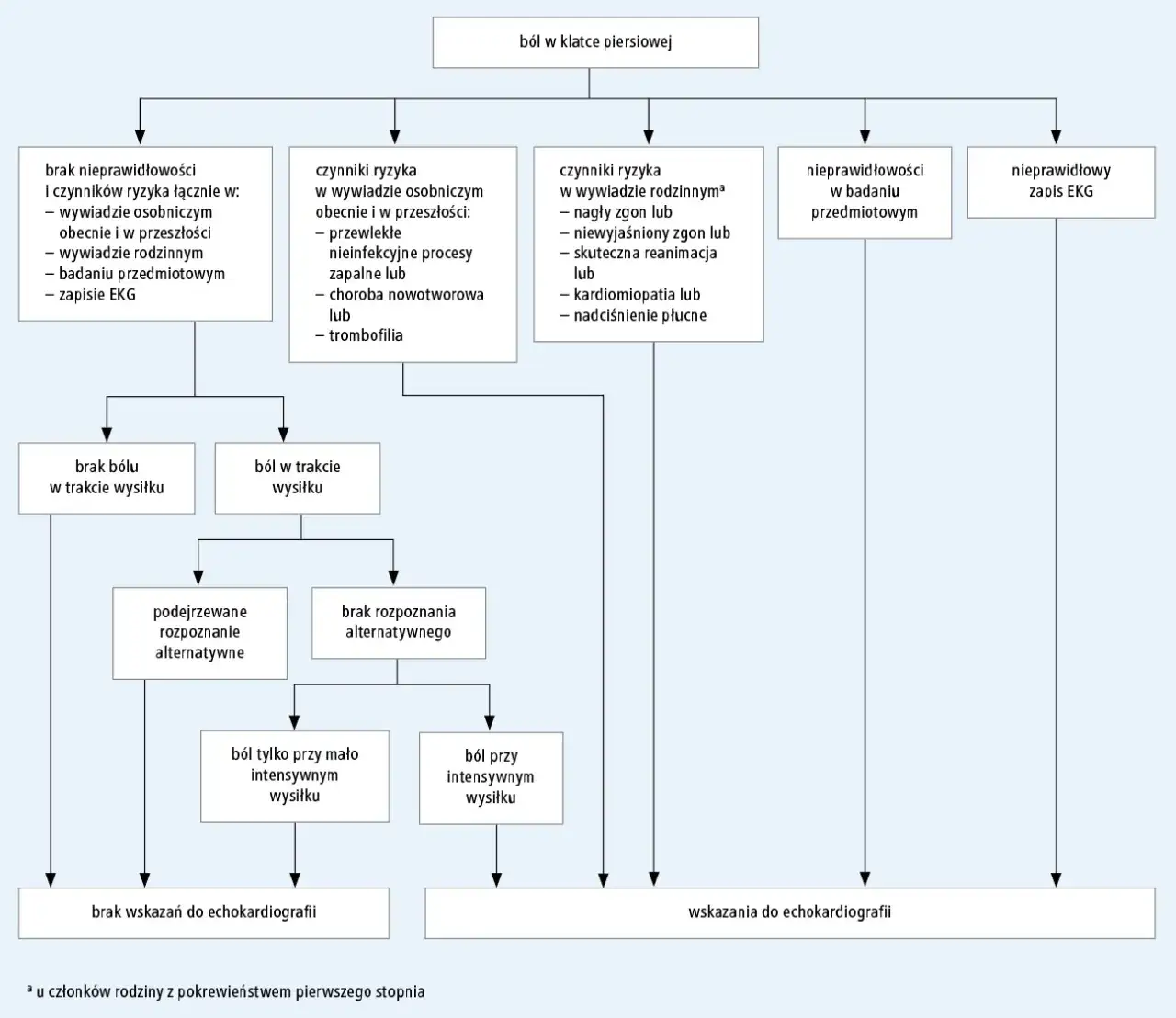 Rodzaje bólu w klatce piersiowej infografika