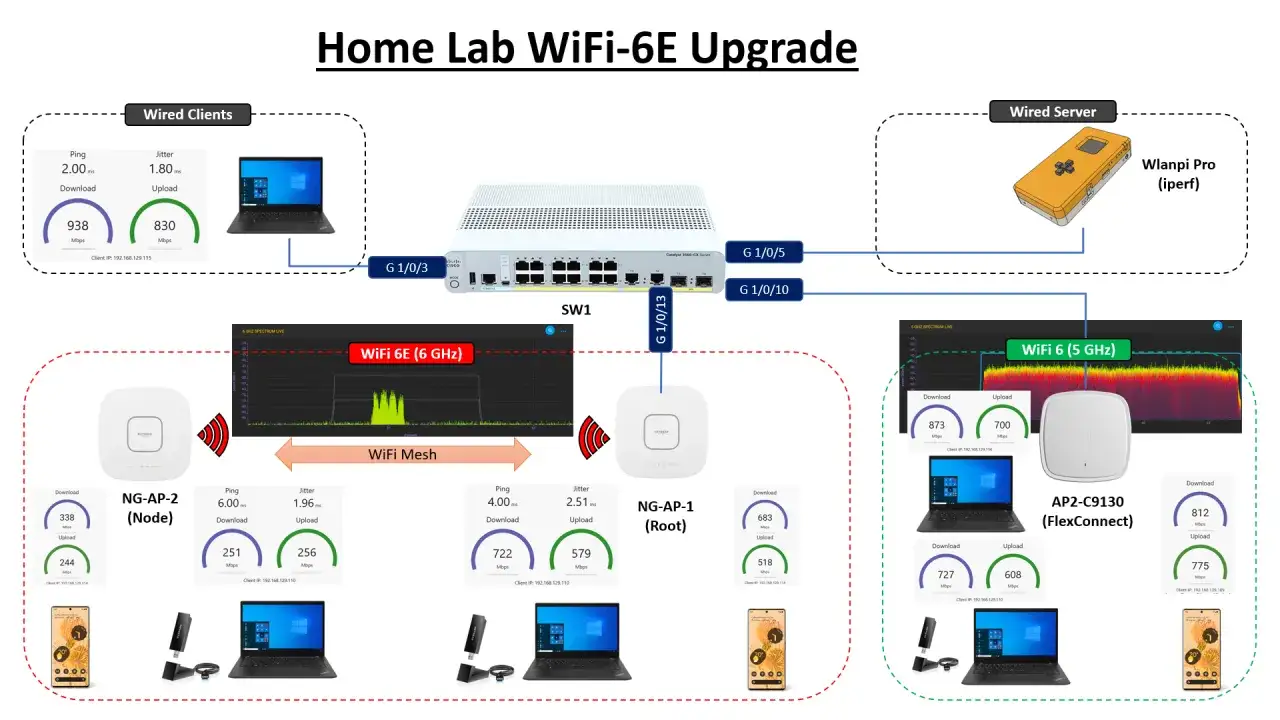 Schemat domowego laboratorium z ulepszeniem WiFi 6E. Pokazuje połączenia przewodowe i bezprzewodowe, w tym punkty dostępu i wyniki test&oacute;w prędkości.
