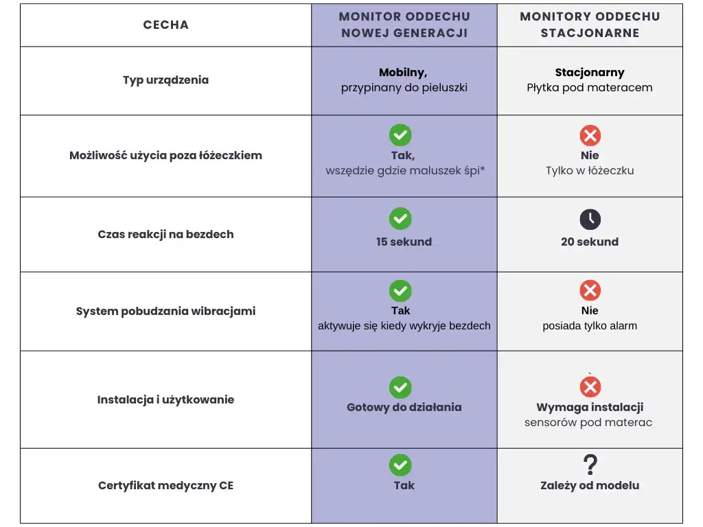 Monitor oddechu typy i działanie