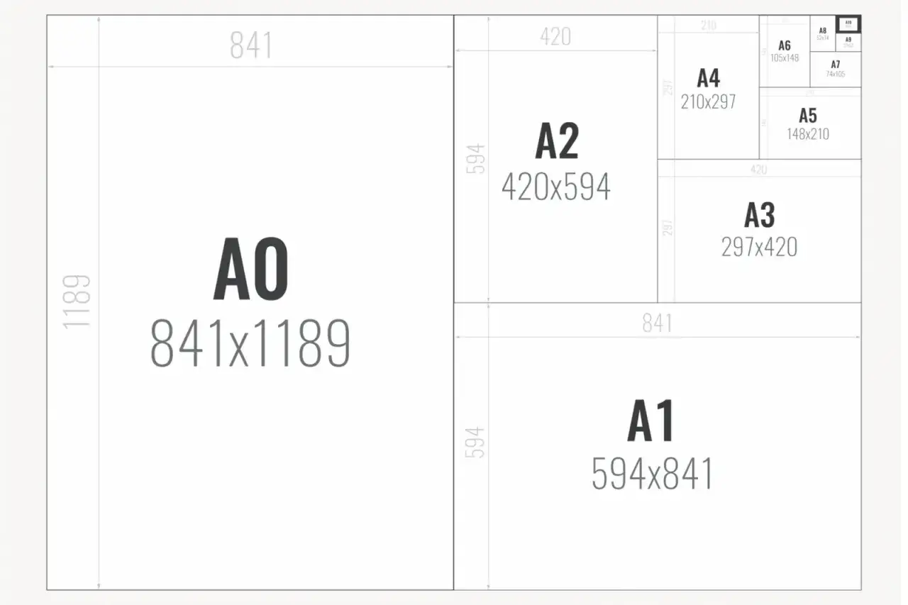 Diagram przedstawiający hierarchię formaty odbitek serii A, od A0 do A10, z wymiarami.