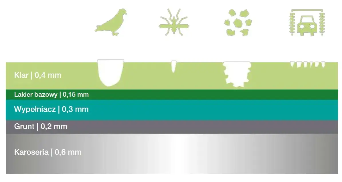 przekrój lakieru samochodowego warstwy