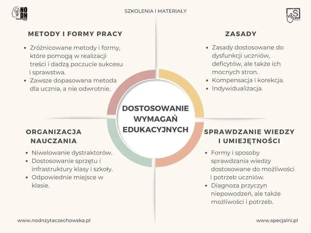 prawa ucznia z dysleksją w szkole infografika