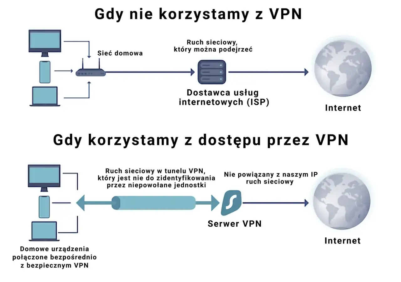 schemat działania vpn