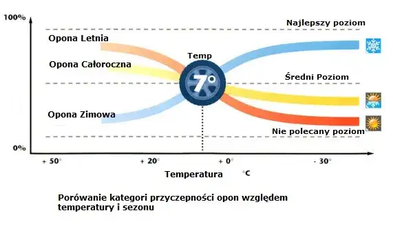 por&oacute;wnanie drogi hamowania opon letnich i wielosezonowych