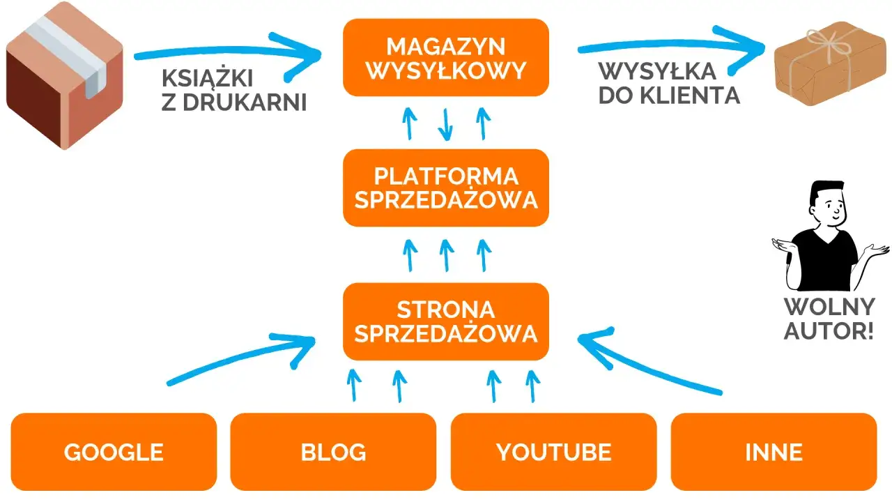 Wykres koszt&oacute;w self-publishingu książki