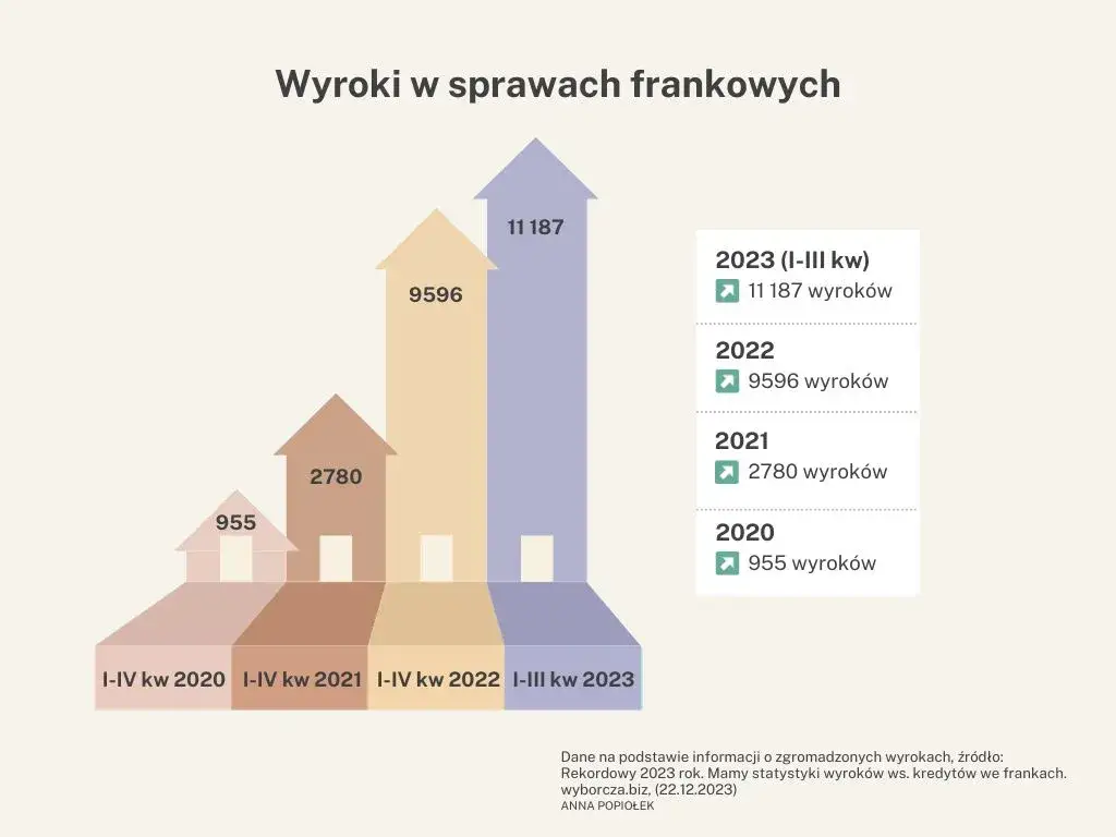 kredyt we frankach statystyki liczba um&oacute;w