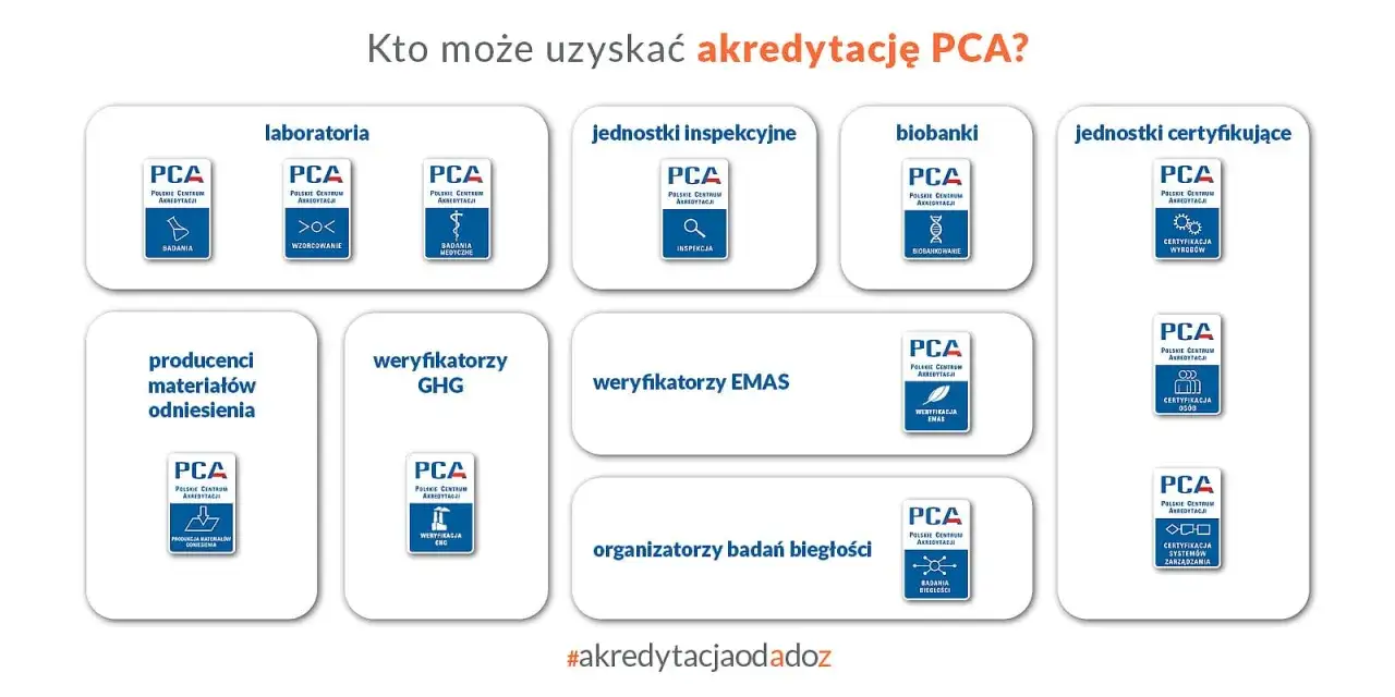 Schemat pokazuje, kto może uzyskać akredytację PCA. Wśród nich są laboratoria, jednostki inspekcyjne, biobanki, producenci materiałów odniesienia, weryfikatorzy GHG i EMAS, organizatorzy badań biegłości oraz jednostki certyfikujące.