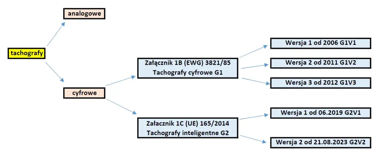 Zdjęcie Co oznacza g2 na karcie kierowcy? Kluczowe informacje i zmiany