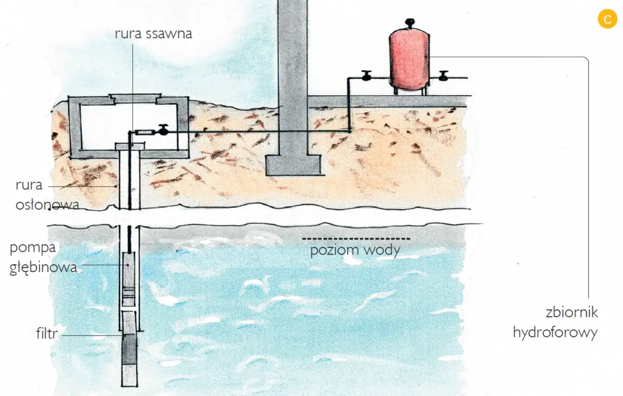 Schemat instalacji hydraulicznej w domu: pompa głębinowa zasysa wodę z poziomu wody, przez filtr i rurę osłonową, do zbiornika hydroforowego.