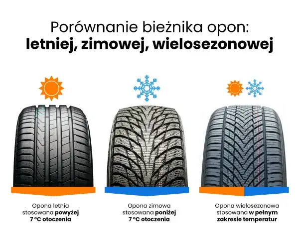 por&oacute;wnanie bieżnika opon letnich zimowych i wielosezonowych