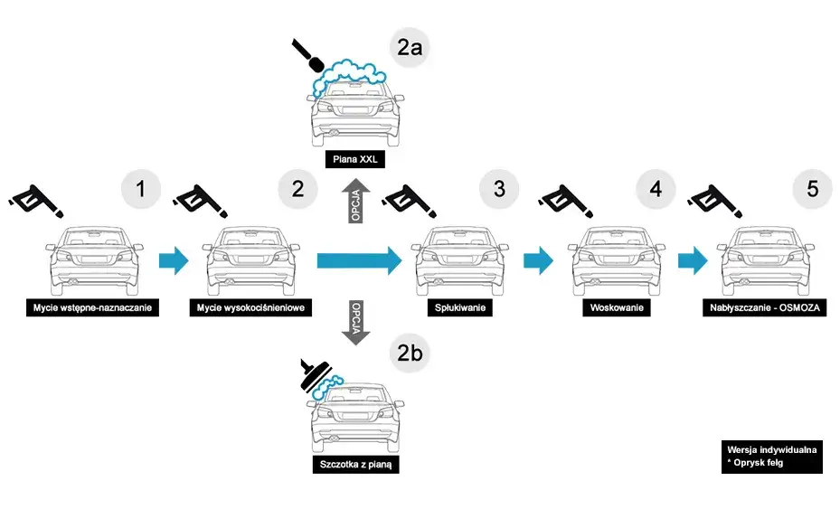 Schemat programów myjni bezdotykowej
