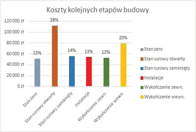 Zdjęcie Ile kosztuje budowa domu? Aktualne ceny i koszty materiałów