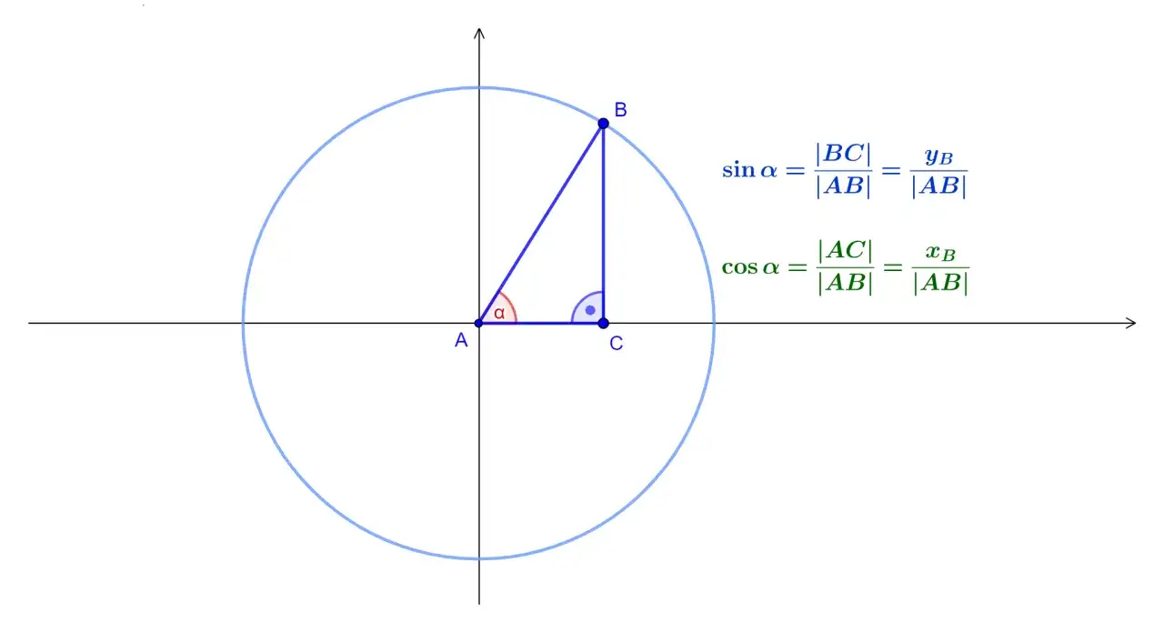 okrąg jednostkowy ćwiartki znaki funkcji trygonometrycznych