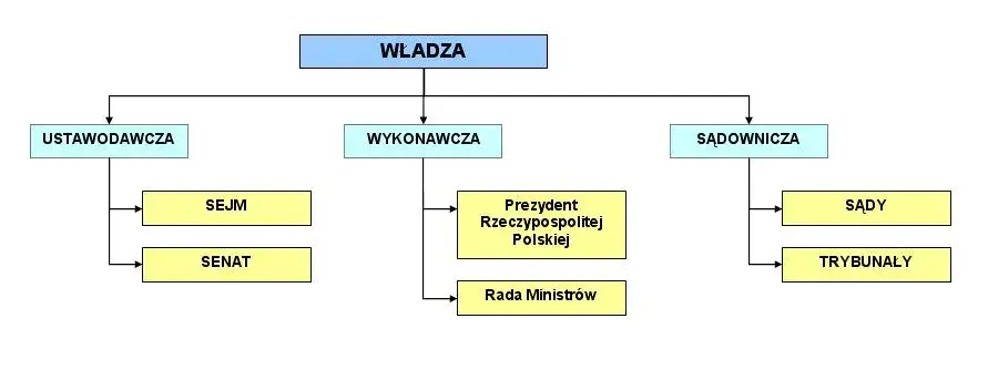 trójpodział władzy w Polsce schemat