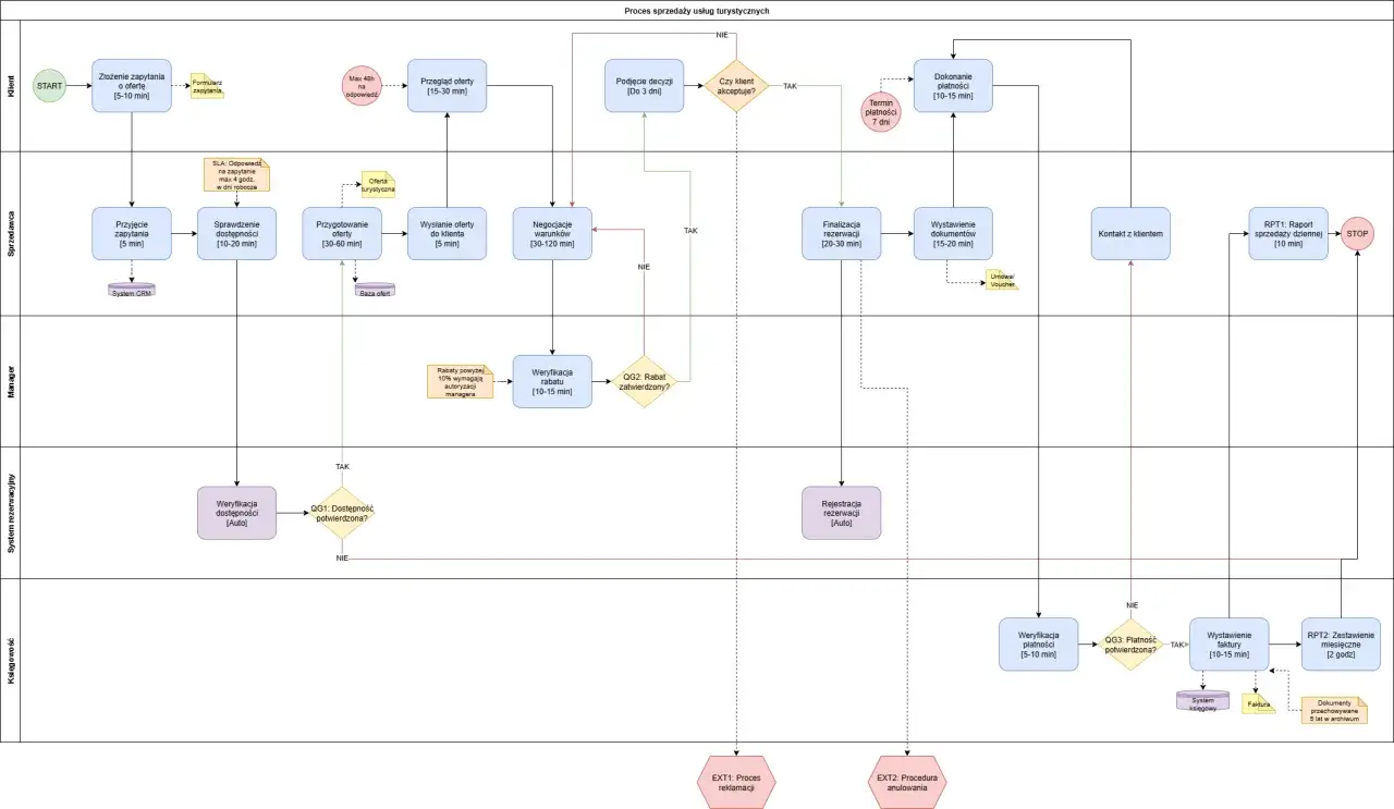 Schemat blokowy przedstawia mapowanie proces&oacute;w sprzedaży usług turystycznych, od zapytania klienta po wystawienie dokument&oacute;w i raportowanie.