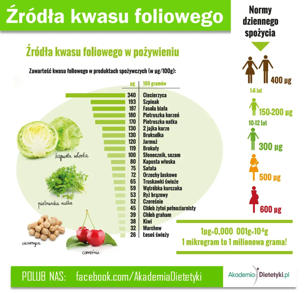 różnica kwas foliowy a foliany infografika