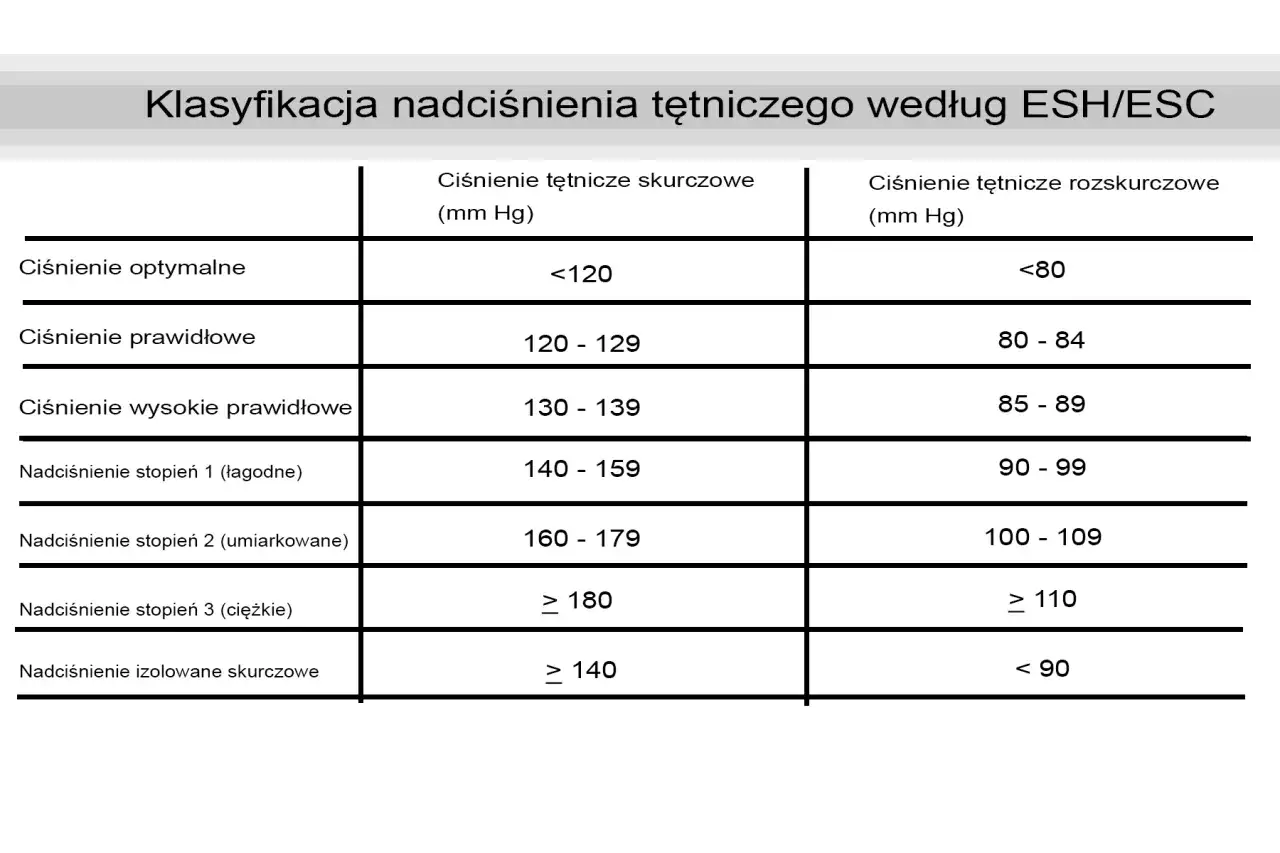 Klasyfikacja ciśnienia tętniczego