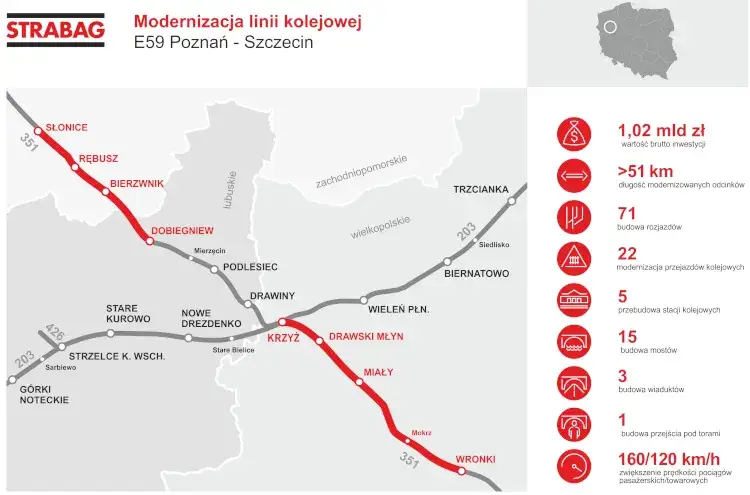 nowoczesna linia kolejowa E59 Poznań Szczecin modernizacja