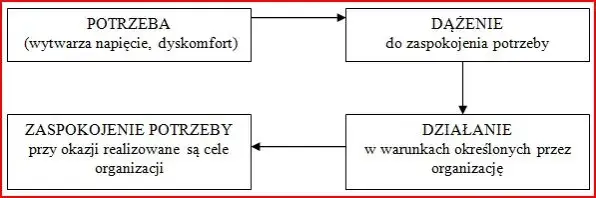 Rodzaje motywacji wewnętrznej i zewnętrznej schemat