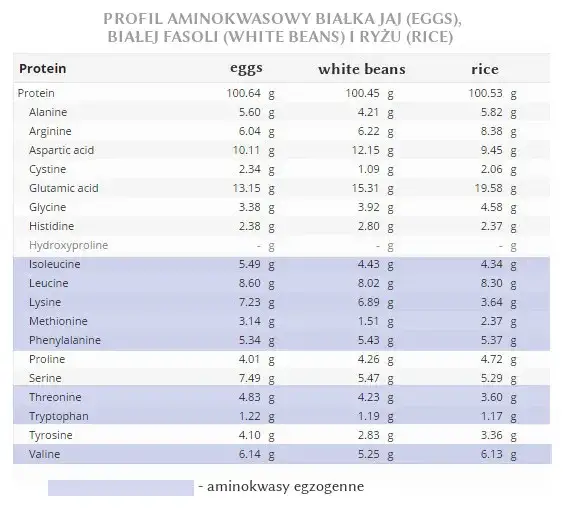 Tabela por&oacute;wnawcza profilu aminokwasowego białka roślinnego i zwierzęcego