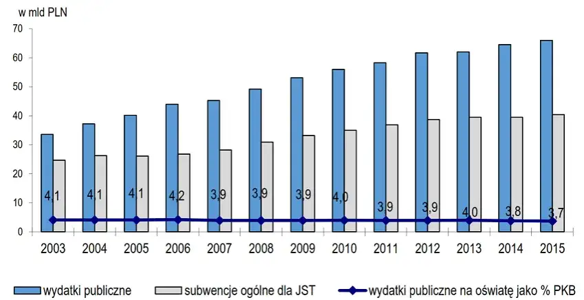 Przyszłość finansowania oświaty w Polsce
