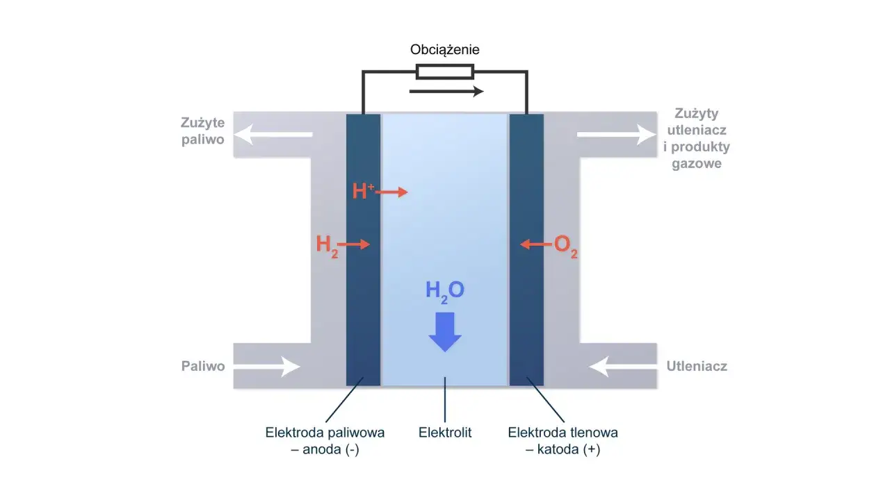 Schemat działania ogniwa paliwowego