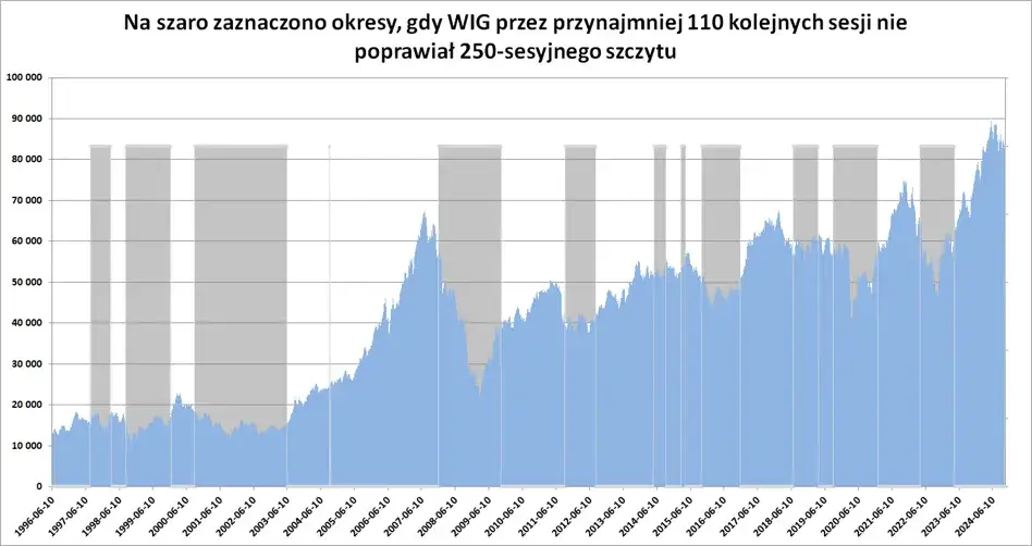 historyczne wykresy WIG hossa