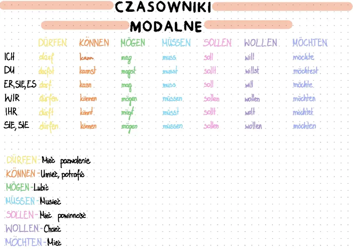 niemieckie czasowniki modalne grafika