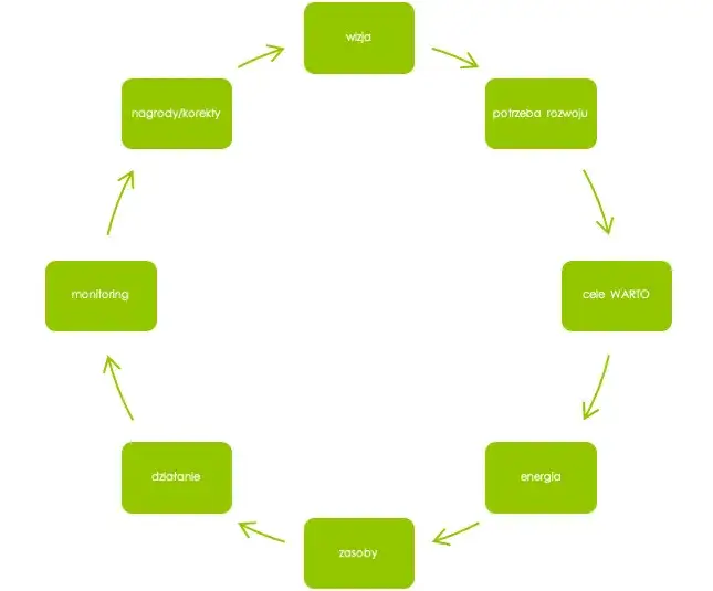 Motywacja definicja schemat proces