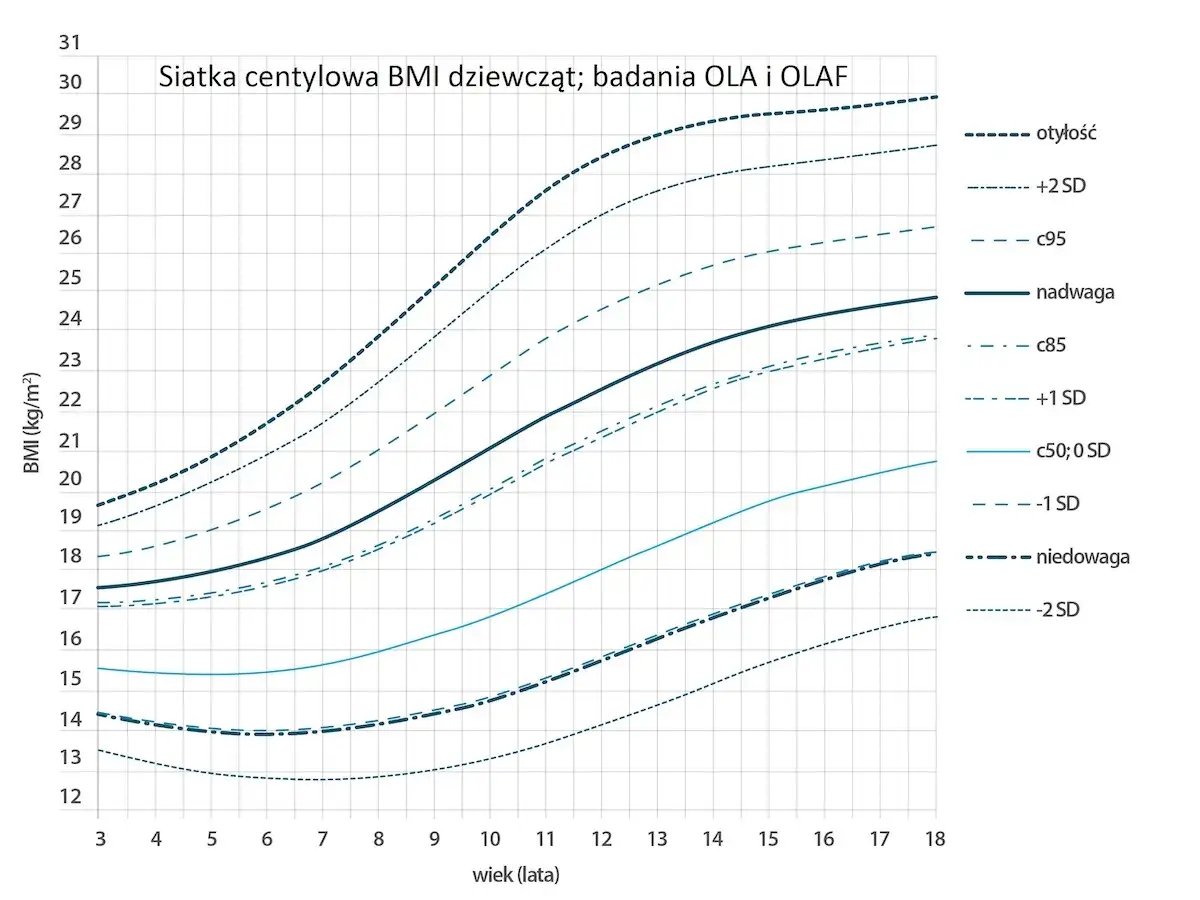 Siatka centylowa BMI dla dziewcząt. Prawidłowy wzrost 10 latka mieści się między c50 a c85.