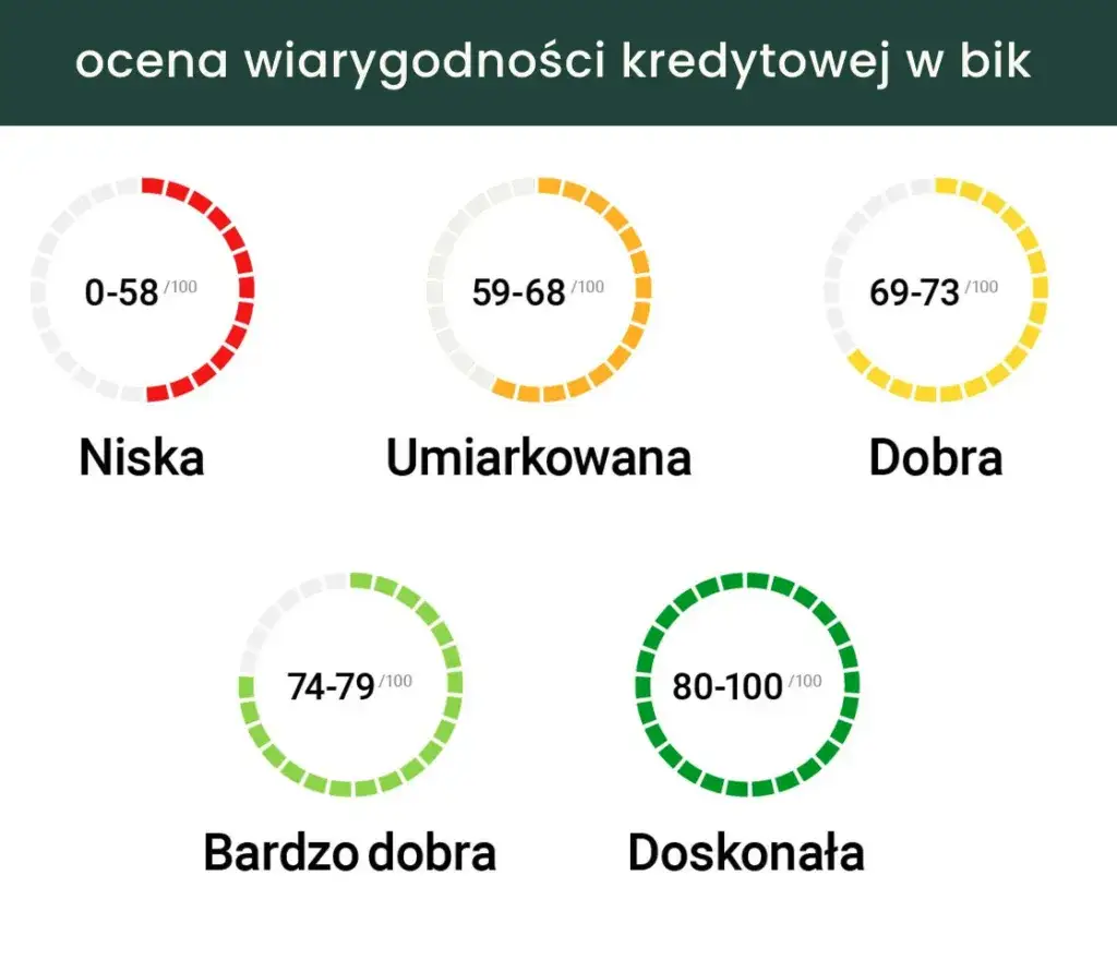 różnica między pozytywną a negatywną historią kredytową BIK