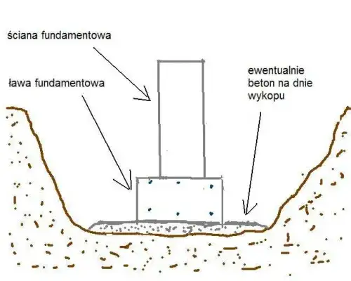 Zdjęcie Jaki fundament pod garaż murowany? Kluczowe informacje i porady
