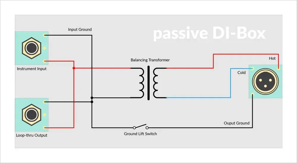 Aktive und passive DI Box Vergleich