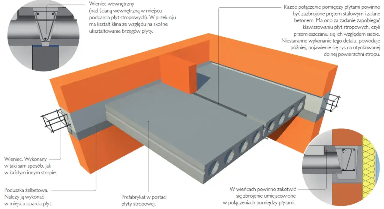 Przekrój stropu z płyt żerańskich, pokazujący połączenia płyt, wieńce i poduszkę żelbetową.
