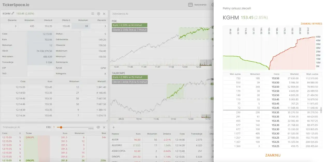 Wykresy i tabele pokazują, jak ustalana jest cena akcji na giełdzie, uwzględniając wolumen, kursy i transakcje.