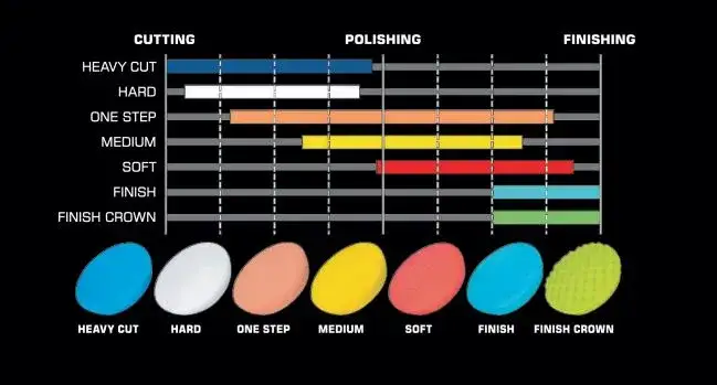 rodzaje padów polerskich do maszyny