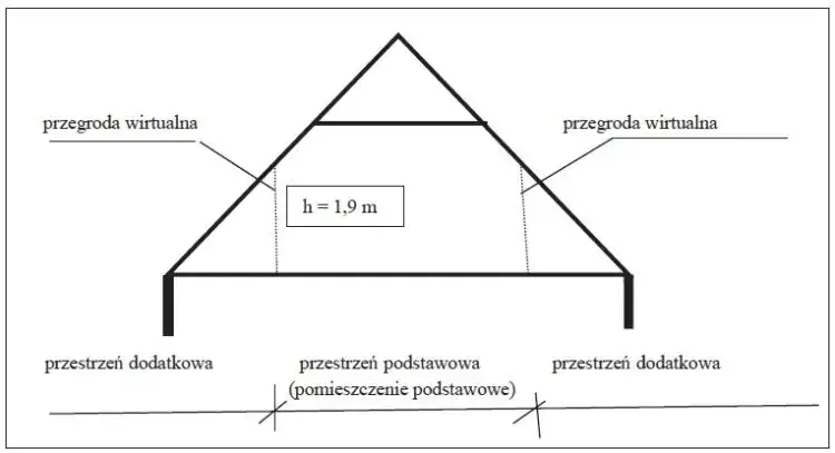 elementy wliczane do kubatury budynku schemat