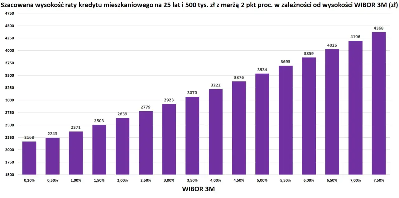 Wykres pokazuje, ile wzrosną raty kredytu mieszkaniowego na 25 lat i 500 tys. zł przy wzroście WIBOR 3M.