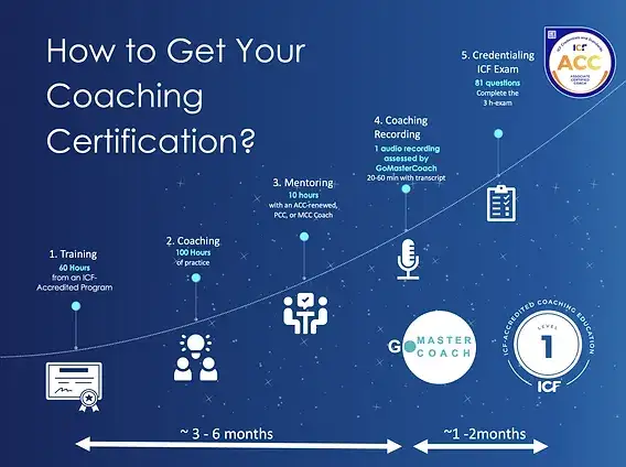 Schemat procesu certyfikacji coacha ICF